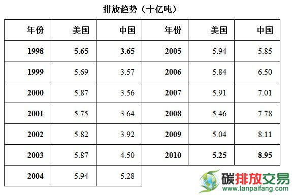 中國和美國的清潔能源之比較