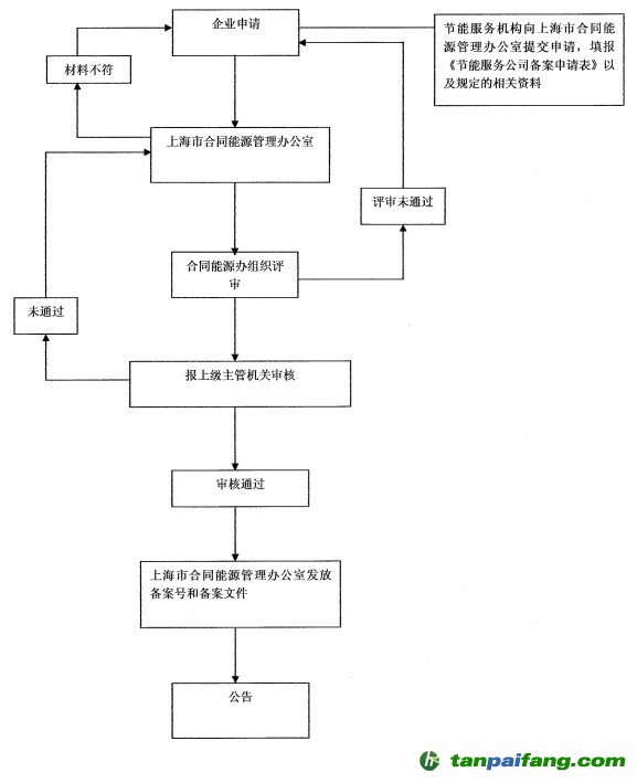 上海市節(jié)能服務(wù)公司機(jī)構(gòu)備案申報(bào)流程圖