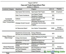 加州公布2014-2015財(cái)年碳排放權(quán)拍賣(mài)收入和支出預(yù)算