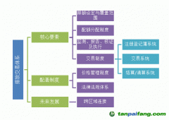 分析我國碳排放交易體系設計要素及配套制度