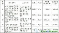 北京市2013年用能單位節(jié)能技改工程第一批獲得節(jié)能量獎勵(lì)資金項(xiàng)目公示