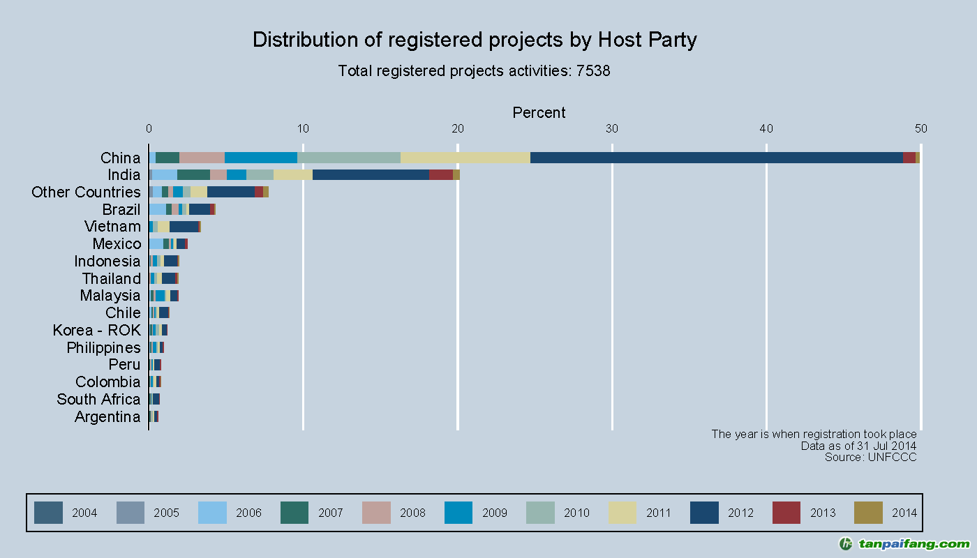 中國(guó)CDM項(xiàng)目注冊(cè)最新進(jìn)展(截至2014年8月31日)【EB披露我國(guó)CDM注冊(cè)項(xiàng)目3762項(xiàng)】