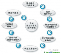 企業(yè)節(jié)能項目開發(fā)流程【圖】