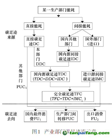 產(chǎn)品部門碳足跡流示意【圖】