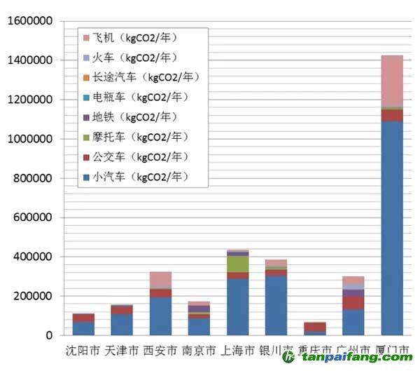 交通出行碳排放特點

