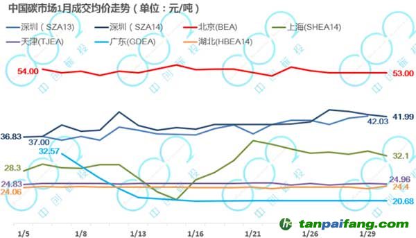 1月廣東價格跌至全國最低，滬津鄂交易量下降