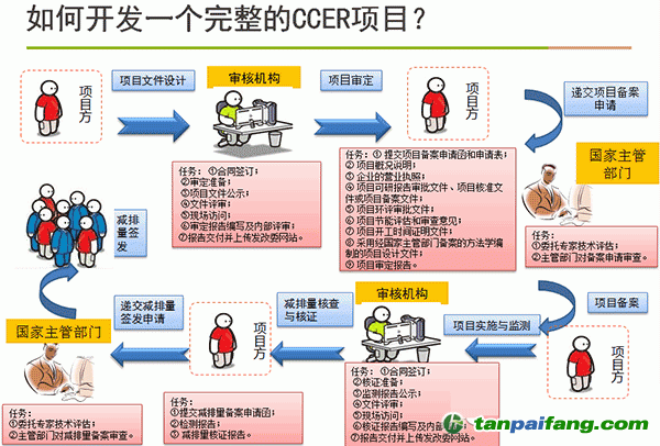 如何開發(fā)一個完成的CCER項(xiàng)目