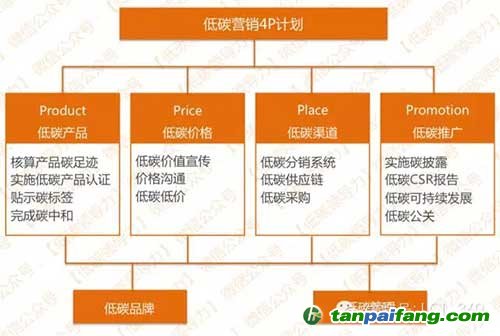 企業(yè)應(yīng)從哪幾個(gè)方面開展低碳營銷？