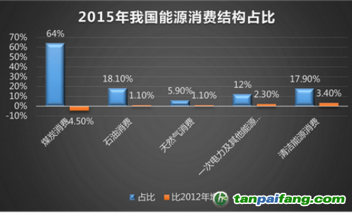 我國能源消費結(jié)構(gòu)