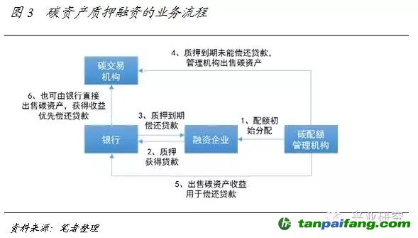 碳資產(chǎn)質(zhì)押或抵押融資的業(yè)務(wù)流程