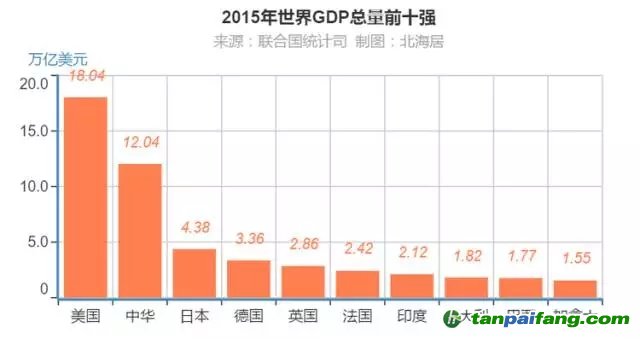 聯(lián)合國(guó)統(tǒng)計(jì)司：2015年全球GDP分國(guó)別排行榜