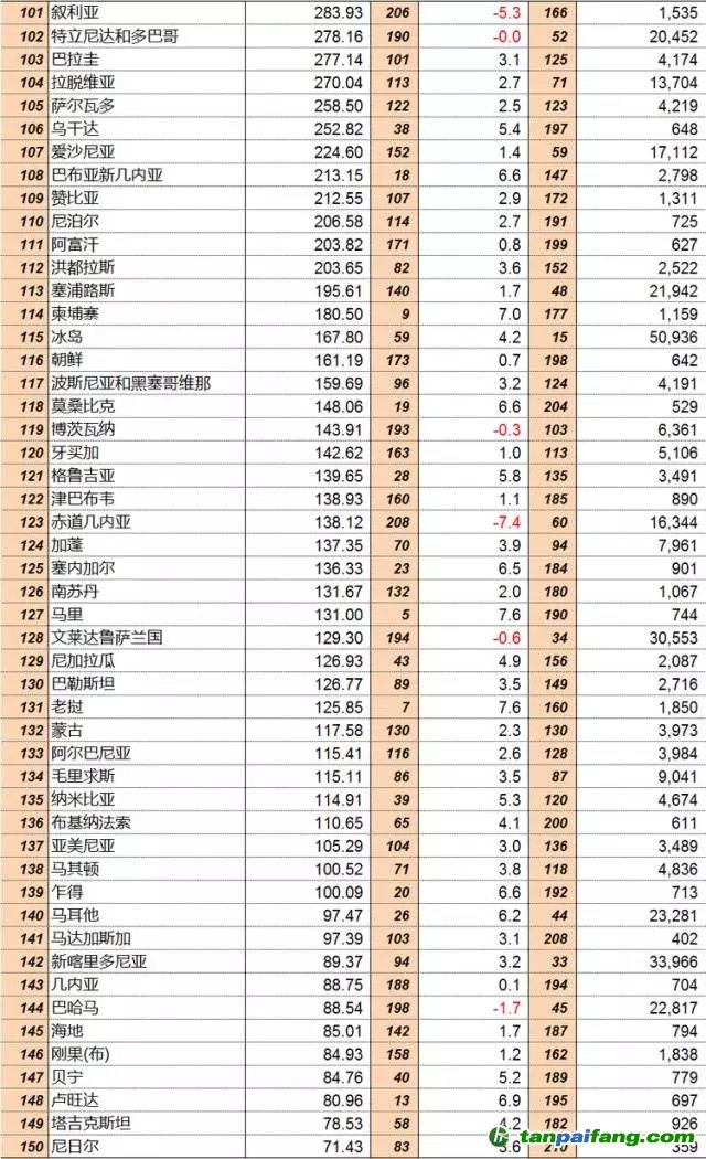 聯(lián)合國(guó)統(tǒng)計(jì)司：2015年全球GDP分國(guó)別排行榜