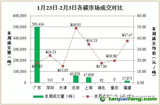 國(guó)內(nèi)外碳交易行情匯總數(shù)據(jù)分析