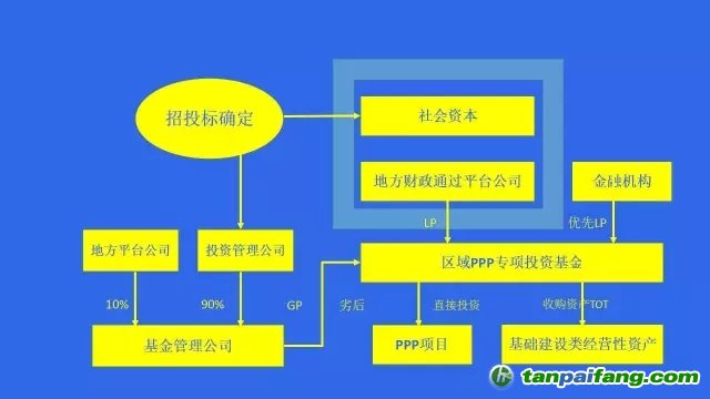 國務(wù)院文件，PPP基金怎么玩？