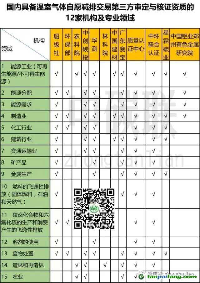 又有兩家機構(gòu)獲批審定與核證資質(zhì) CCER第三方已增至12家