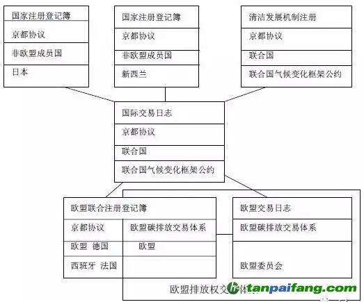 歐盟CCER注冊登記簿系統(tǒng)簡介