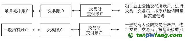 一般用戶的賬戶管理和國家核證自愿減排量（CCER）轉(zhuǎn)移及交易、試點地區(qū)上繳、自愿取消、信息查詢等功能由賬戶代表實現(xiàn)