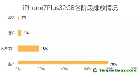 以iPhone 7手機(jī)32GB為例：Apple蘋果手機(jī)產(chǎn)品全生命周期中的各階段碳排放情況披露