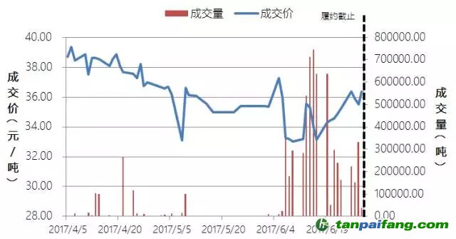 中國碳交易六個(gè)試點(diǎn)城市順利完成履約 交易集中現(xiàn)象依然顯著