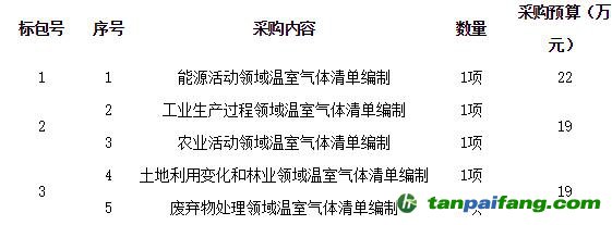 海南三亞市發(fā)展和改革委員會(huì)-2005-2009年溫室氣體排放清單編制工作項(xiàng)目（第2包）-公開招標(biāo)公告（HNDMG2017050）