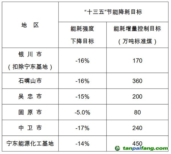 寧夏回族自治區(qū)“十三五”五市、寧東能源化工基地節(jié)能降耗目標