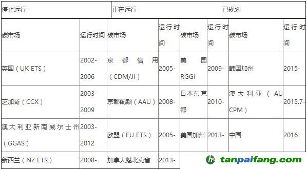 全球主要碳排放權(quán)交易市場概況