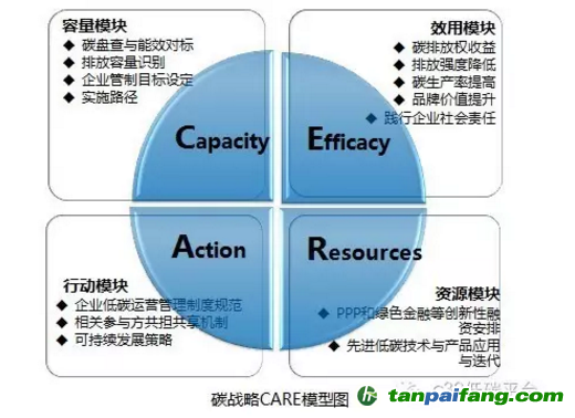 CARE碳戰(zhàn)略模型由c30低碳平臺綠色低碳發(fā)展研究院原創(chuàng)研發(fā)