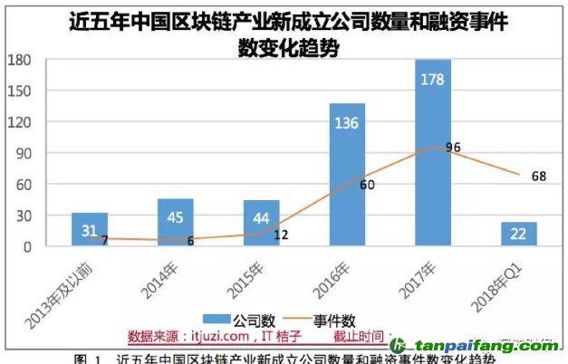 工信部發(fā)布《2018年中國(guó)區(qū)塊鏈產(chǎn)業(yè)白皮書(shū)》【附件】