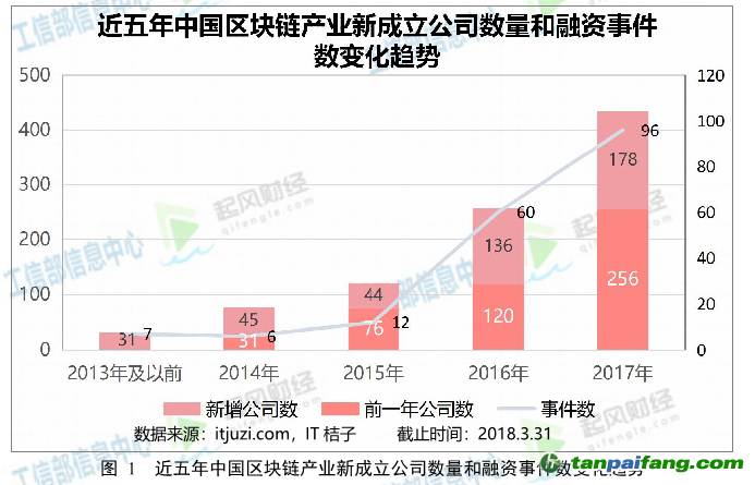 我國(guó)區(qū)塊鏈產(chǎn)業(yè)發(fā)展方興未艾