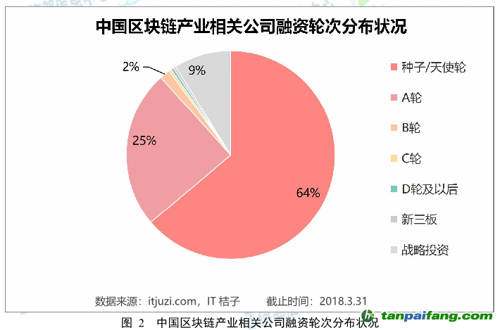 我國(guó)區(qū)塊鏈產(chǎn)業(yè)發(fā)展方興未艾