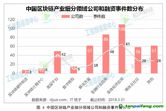 我國(guó)區(qū)塊鏈產(chǎn)業(yè)發(fā)展方興未艾