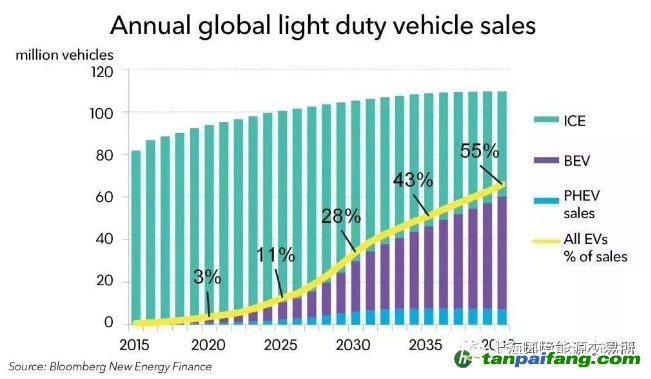 2040年全球電動(dòng)汽車銷售可達(dá)6000萬(wàn)輛，需要多少電力？