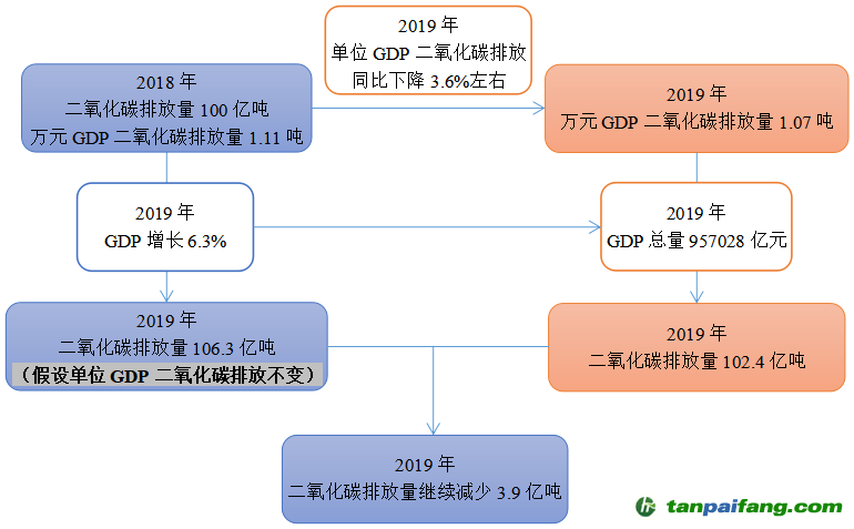 2019年，二氧化碳排放量將繼續(xù)減少3.9億噸