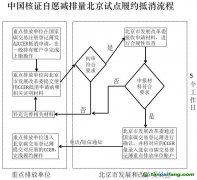 中國(guó)核證自愿減排量CCER北京試點(diǎn)履約抵消流程圖