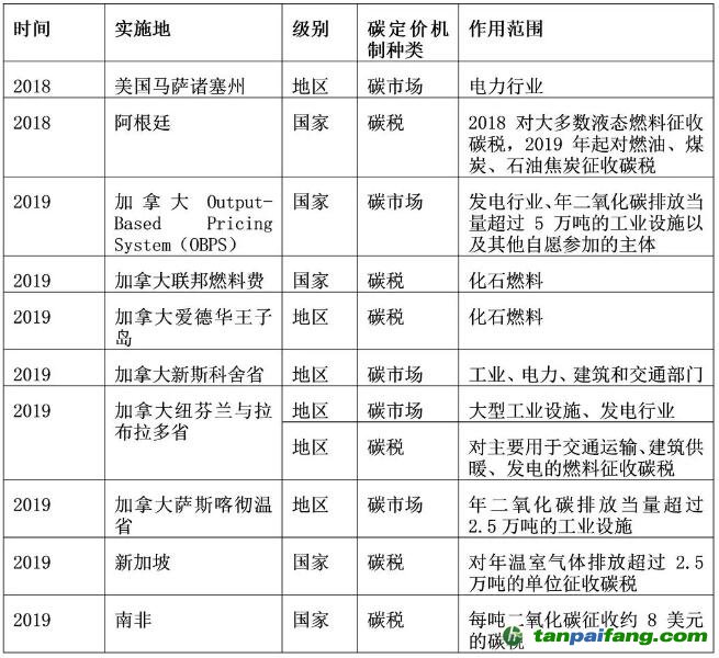 2018.01-2019.04全球新增碳定價機制