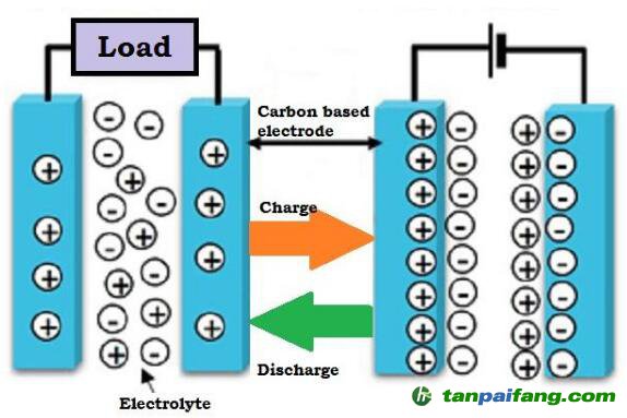 超級電容器能代替電池嗎？