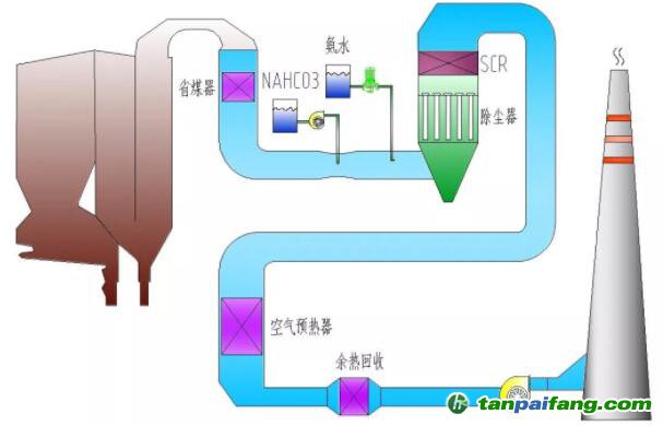 HTFG硫塵硝一體化技術分析