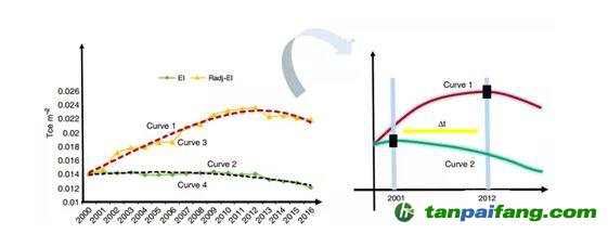  “單位建筑面積能耗”指標(biāo)能有效衡量能效嗎？