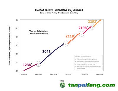 上圖顯示了從2014年10月到2019年10月的累計二氧化碳捕獲量——具體來說，就是每個時間段的平均每日捕獲率，以噸為單位。持續(xù)的改進(jìn)提高了電站的可靠性，使其自2014年首次投入使用以來取得更高的平均捕獲容量率。