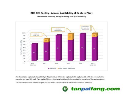 上述捕獲設(shè)施利用率是指捕獲設(shè)施捕獲二氧化碳的時間百分比，而發(fā)電廠的運行負(fù)荷至少為50%。工廠負(fù)荷在50%是捕獲系統(tǒng)最初預(yù)計的最小負(fù)荷。計算時包含原計劃的維護(hù)期和任何計劃外的擴建。