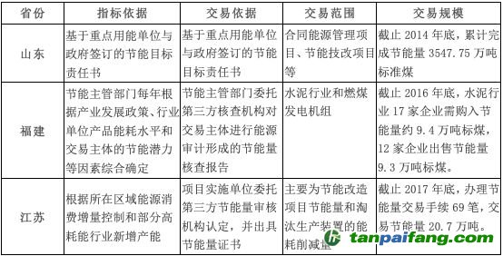 山東、福建和江蘇三個重點地區(qū)的節(jié)能量交易情況