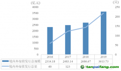 2019年中國綠色債券市場發(fā)展專項分析