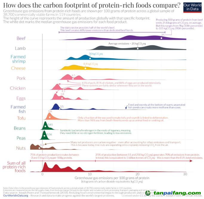【數據】蛋白質的碳足跡：什么食品的溫室氣體排放最少？