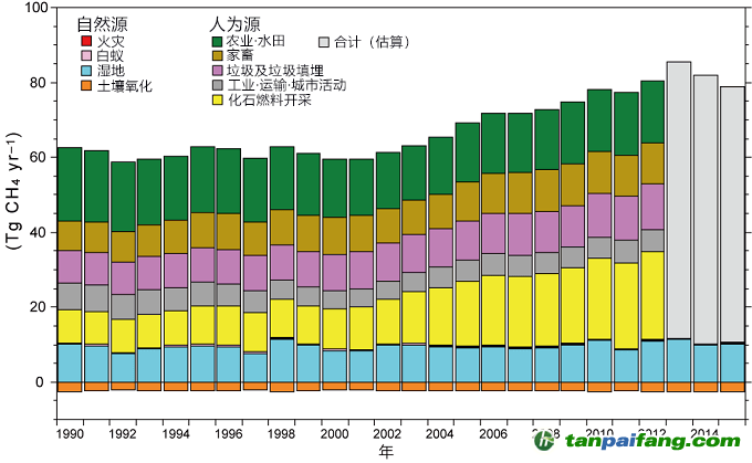 日本公開甲烷排放分布圖，東亞排放量占全球13%