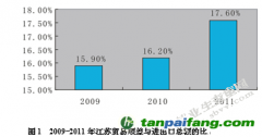 外貿在江蘇省發(fā)展低碳經濟中的作用研究