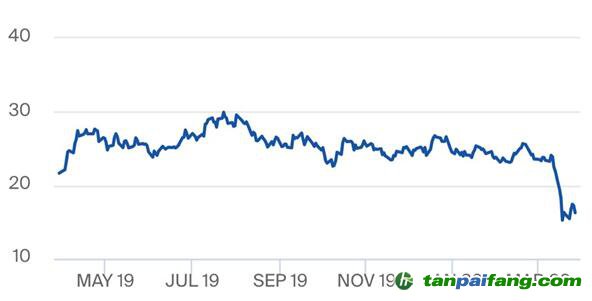 受新冠疫情影響，歐盟碳排放權(quán)配額價(jià)格急跌30%，未來如何捕捉中長期低碳投資的價(jià)格信號？