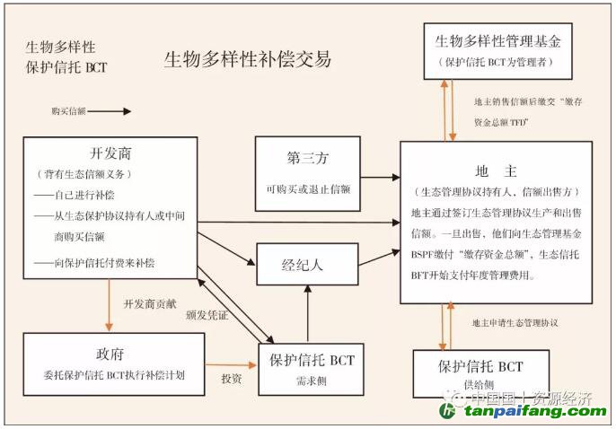 NSW生物多樣性保護信托BCT與生態(tài)信用交易