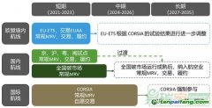 面對多重碳市場約束，航空業(yè)如何應對？