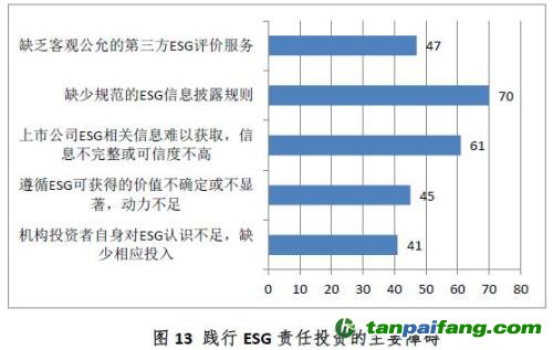 中國證券投資基金業(yè)協(xié)會ESG責任投資專題調(diào)研報告