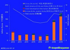 2012-2019年全球碳市場各個(gè)細(xì)分市場的交易價(jià)值、交易總量